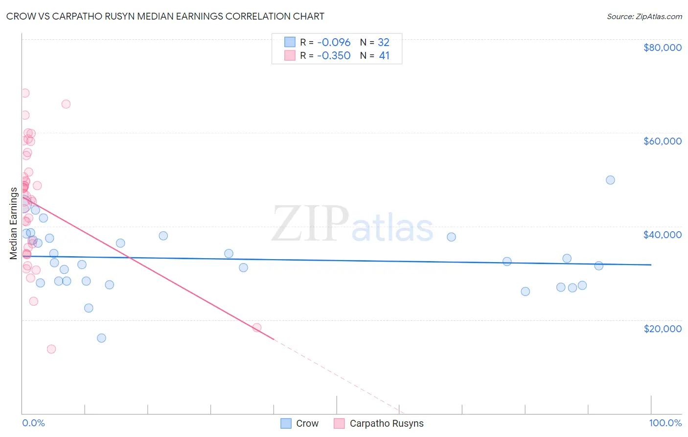 Crow vs Carpatho Rusyn Median Earnings