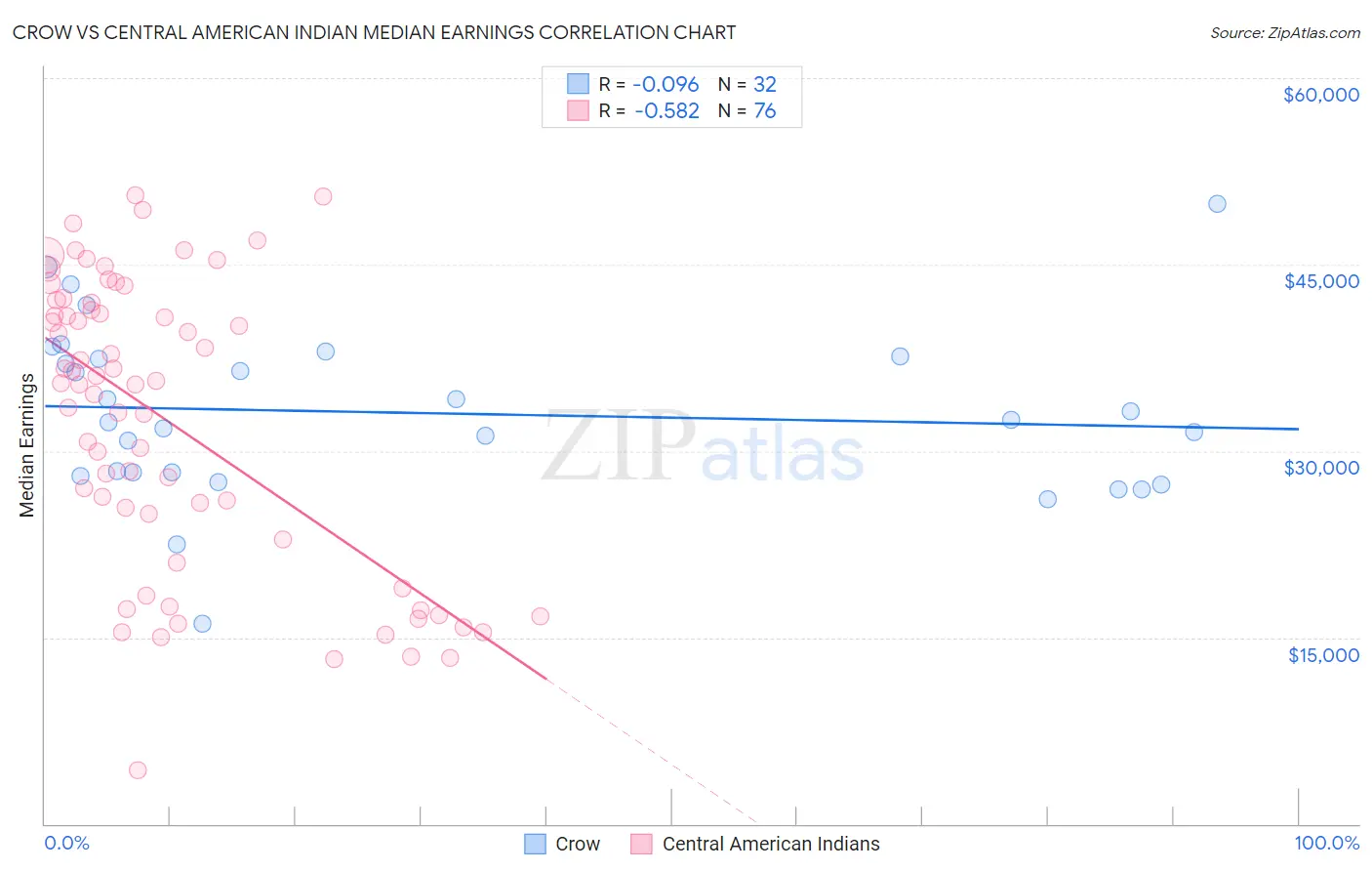 Crow vs Central American Indian Median Earnings