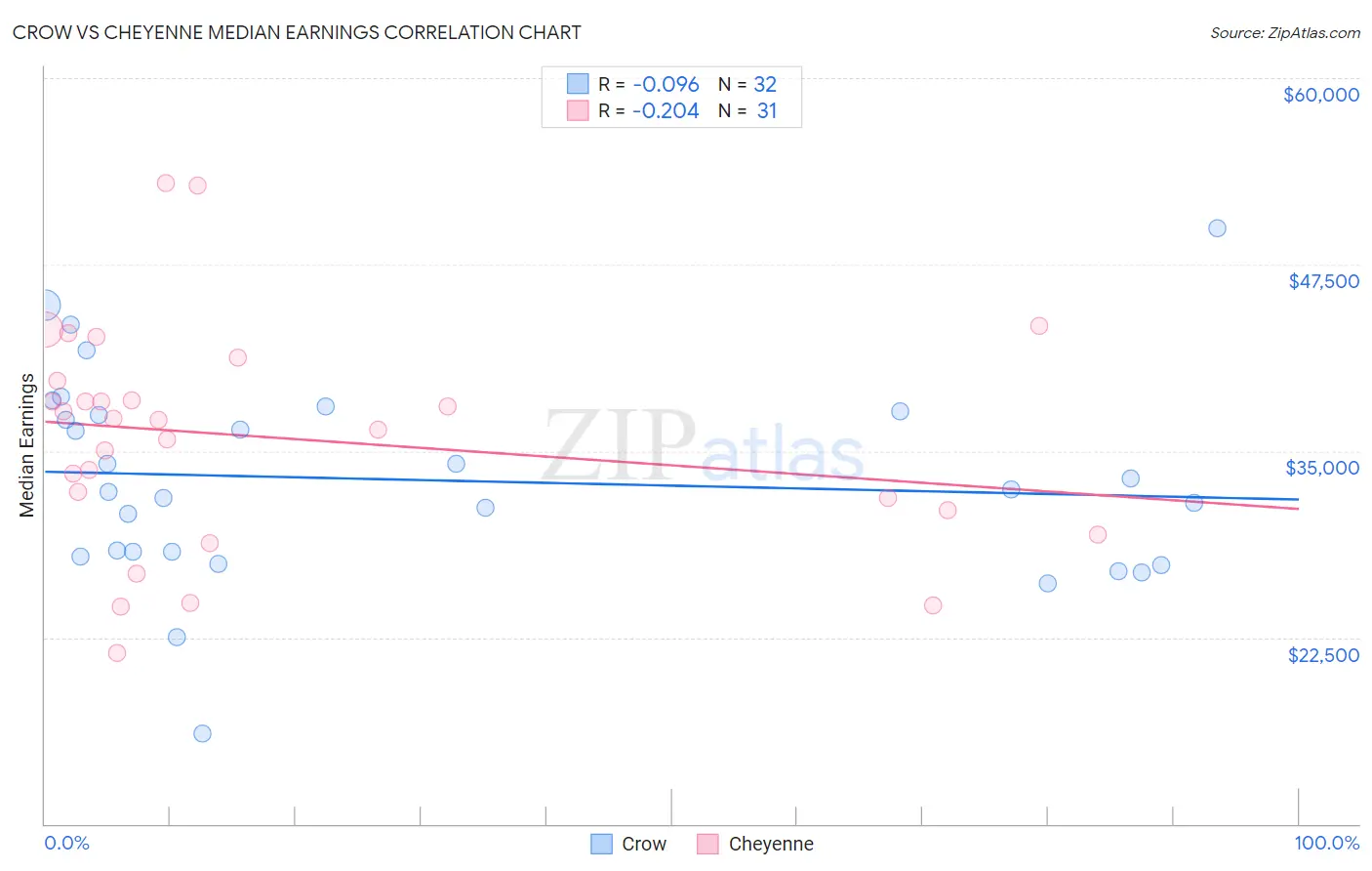 Crow vs Cheyenne Median Earnings