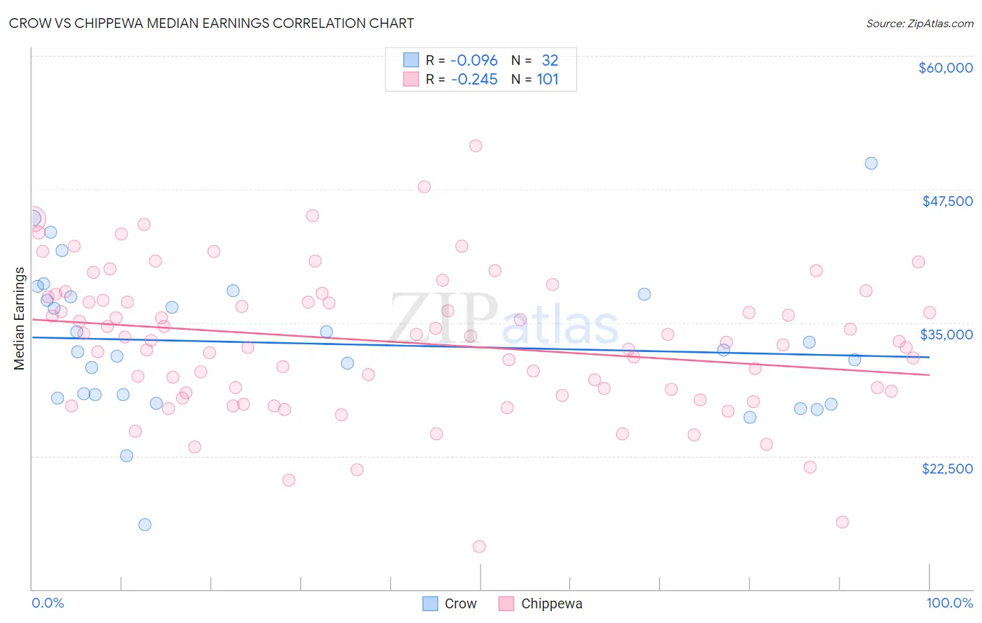 Crow vs Chippewa Median Earnings