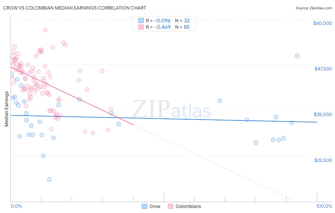 Crow vs Colombian Median Earnings