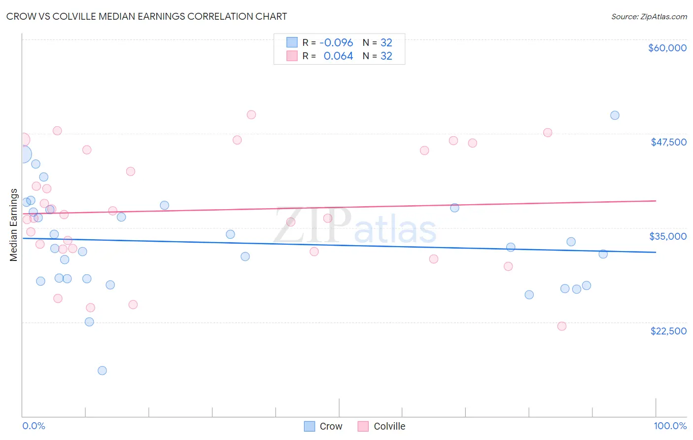 Crow vs Colville Median Earnings