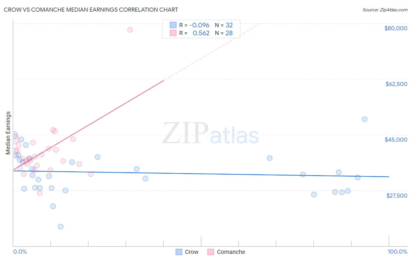 Crow vs Comanche Median Earnings