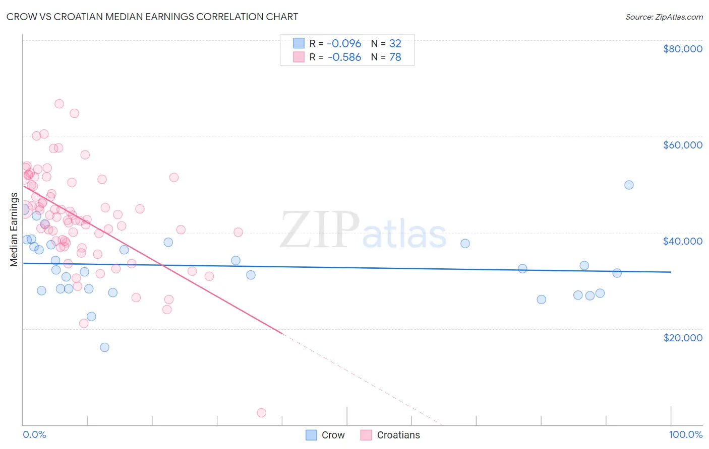 Crow vs Croatian Median Earnings