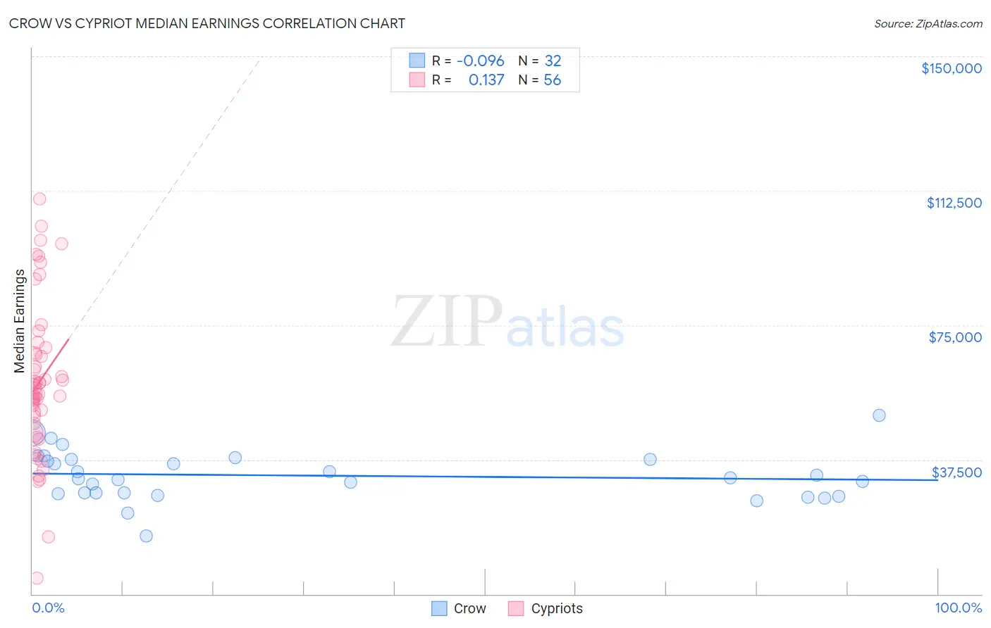 Crow vs Cypriot Median Earnings