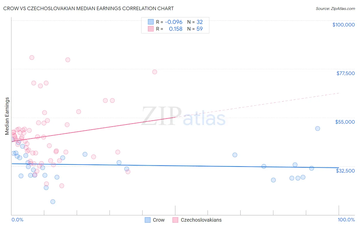 Crow vs Czechoslovakian Median Earnings