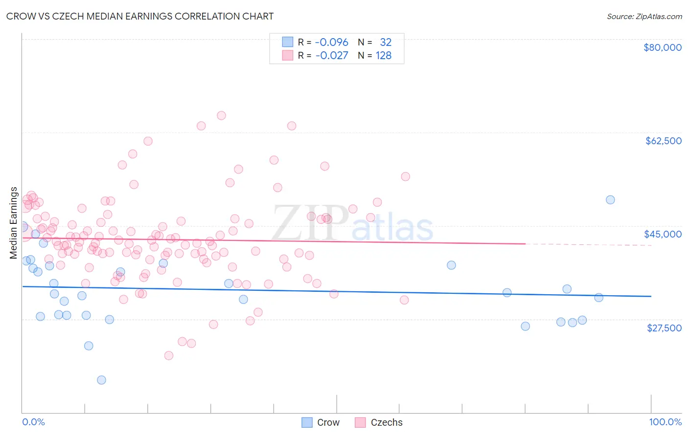 Crow vs Czech Median Earnings