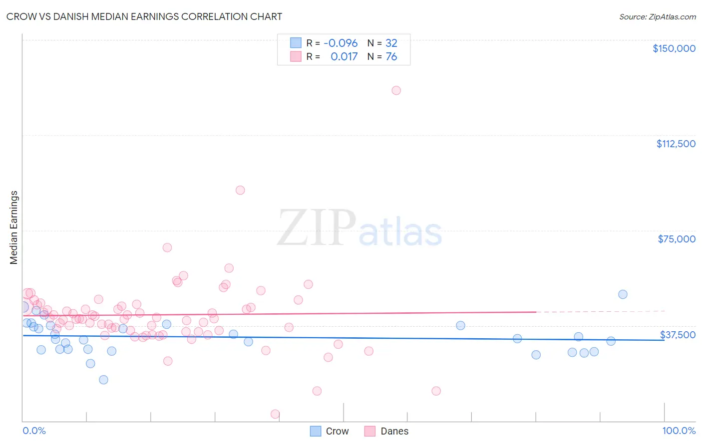 Crow vs Danish Median Earnings