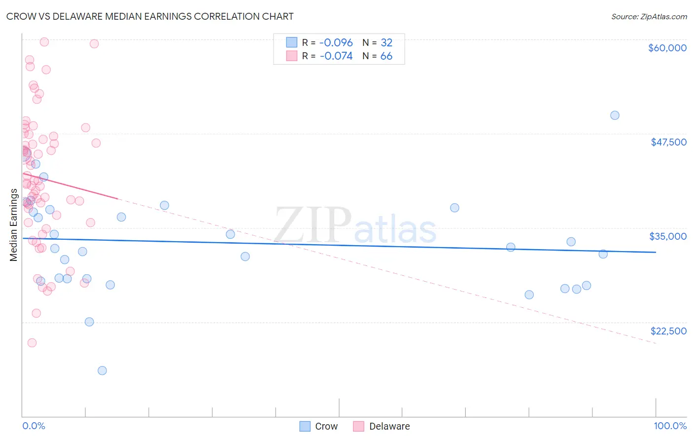 Crow vs Delaware Median Earnings