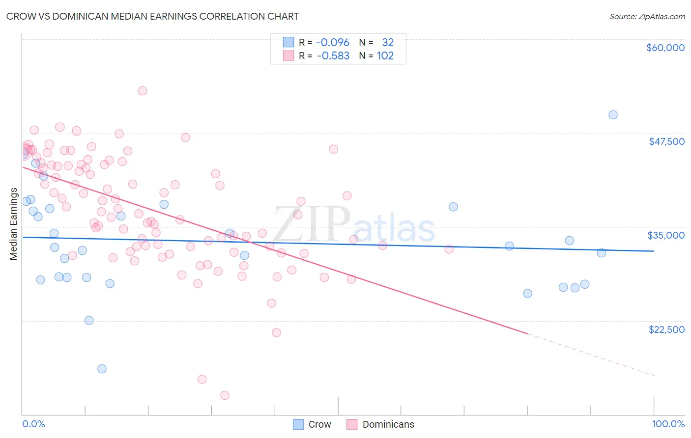 Crow vs Dominican Median Earnings