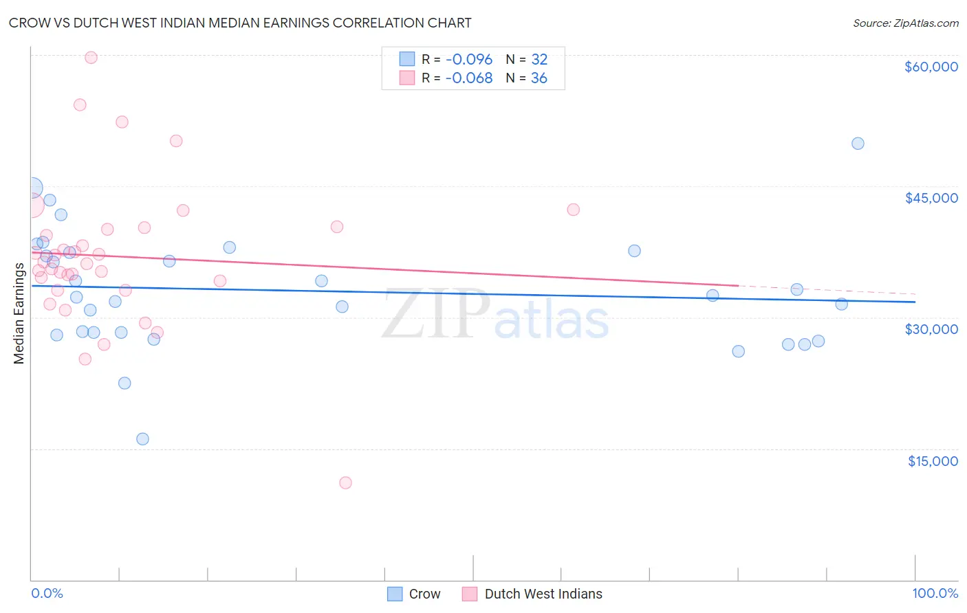 Crow vs Dutch West Indian Median Earnings