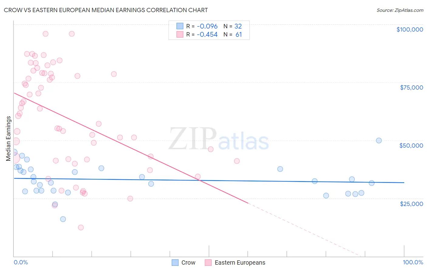 Crow vs Eastern European Median Earnings