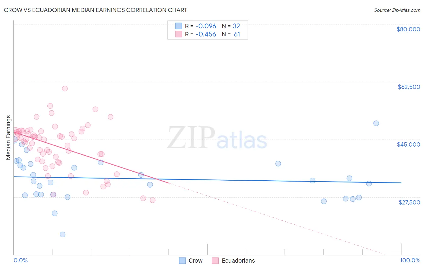 Crow vs Ecuadorian Median Earnings