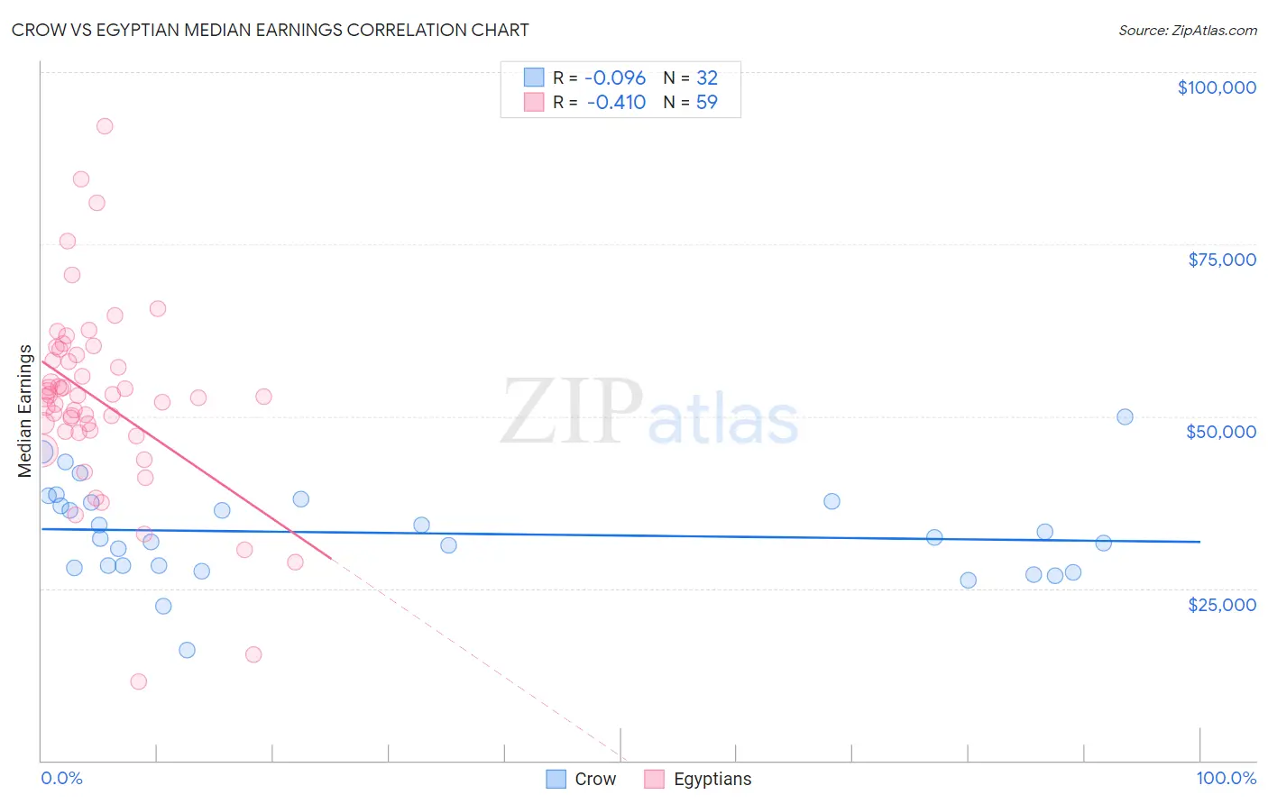 Crow vs Egyptian Median Earnings