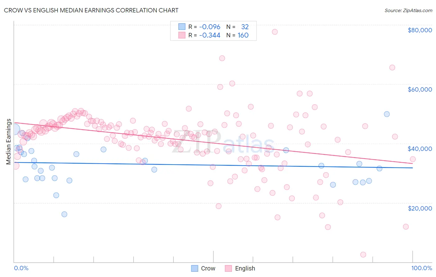 Crow vs English Median Earnings