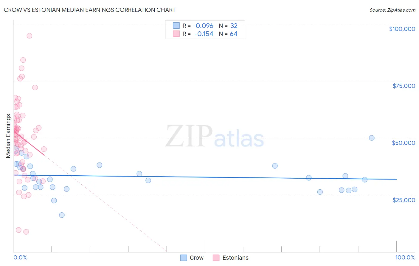 Crow vs Estonian Median Earnings