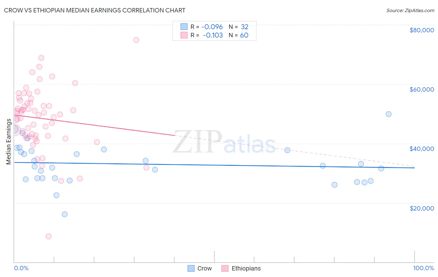 Crow vs Ethiopian Median Earnings