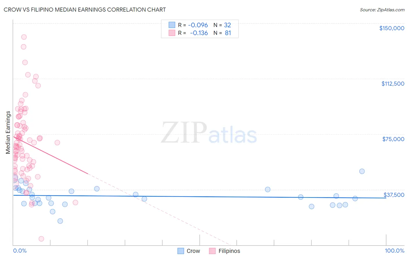Crow vs Filipino Median Earnings