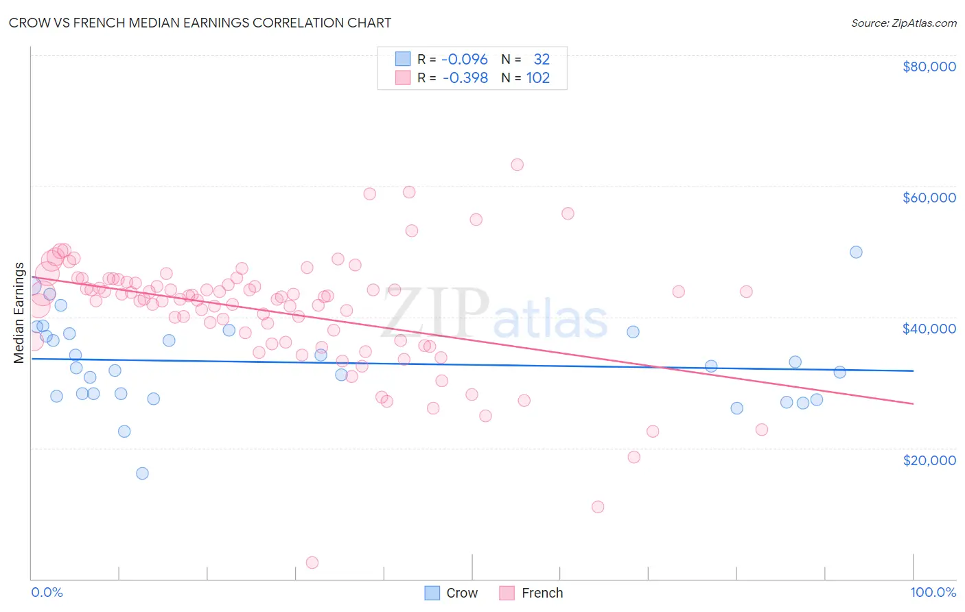 Crow vs French Median Earnings