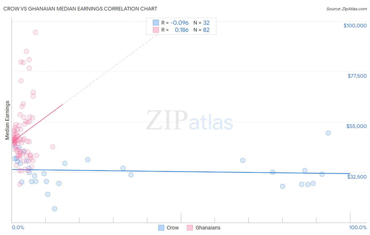 Crow vs Ghanaian Median Earnings