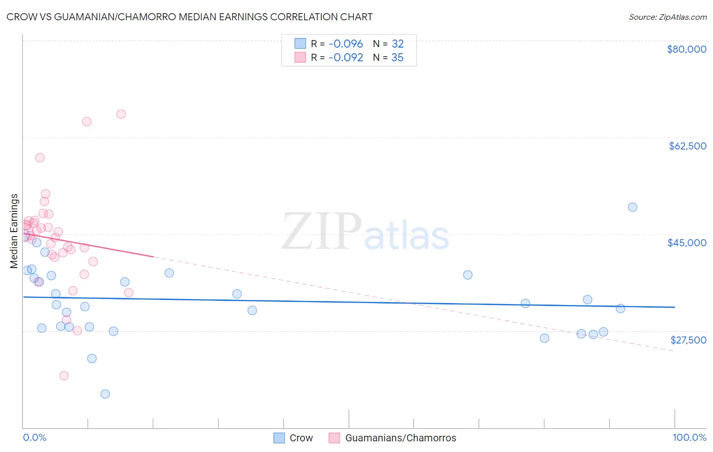 Crow vs Guamanian/Chamorro Median Earnings