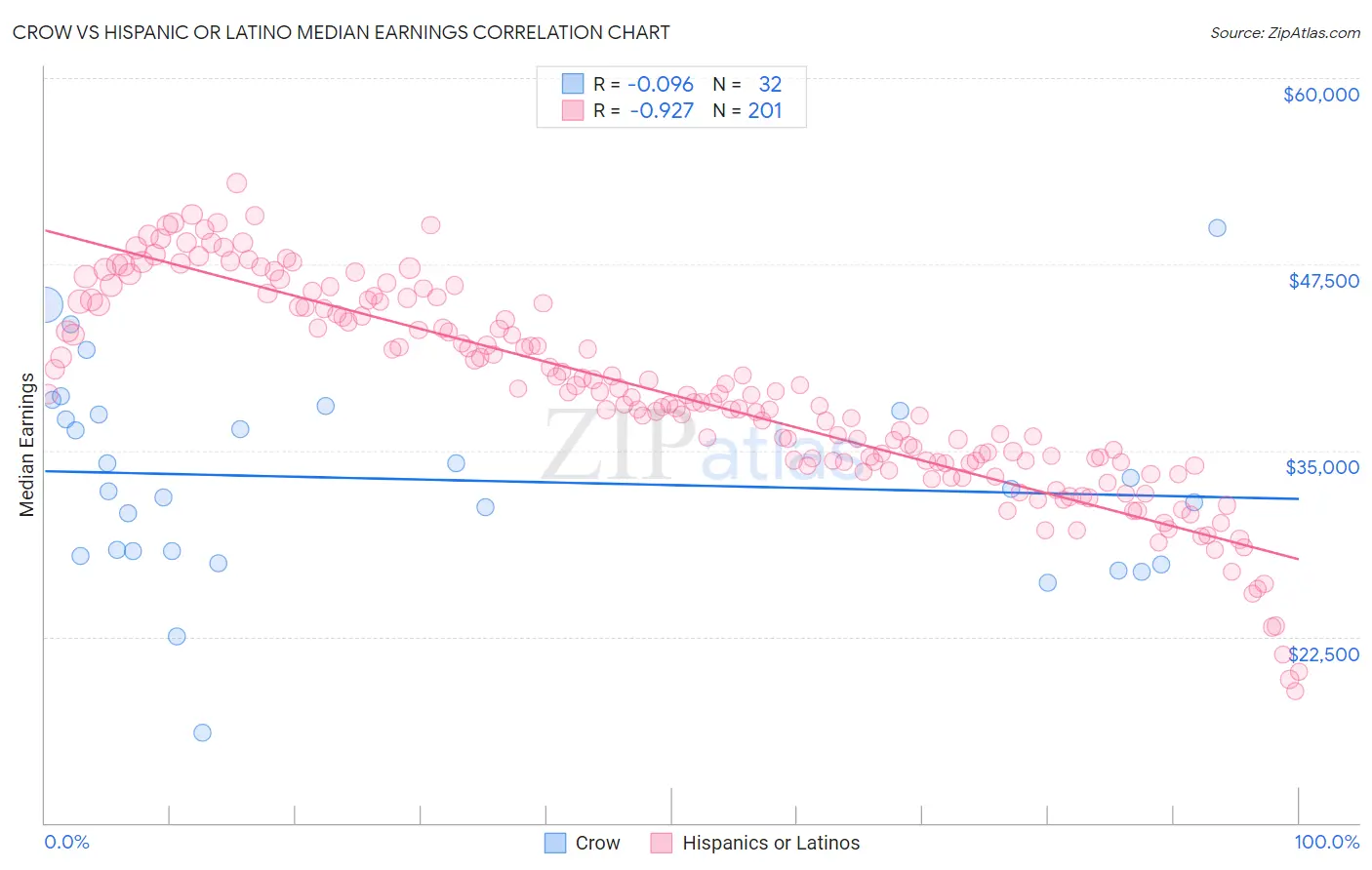 Crow vs Hispanic or Latino Median Earnings