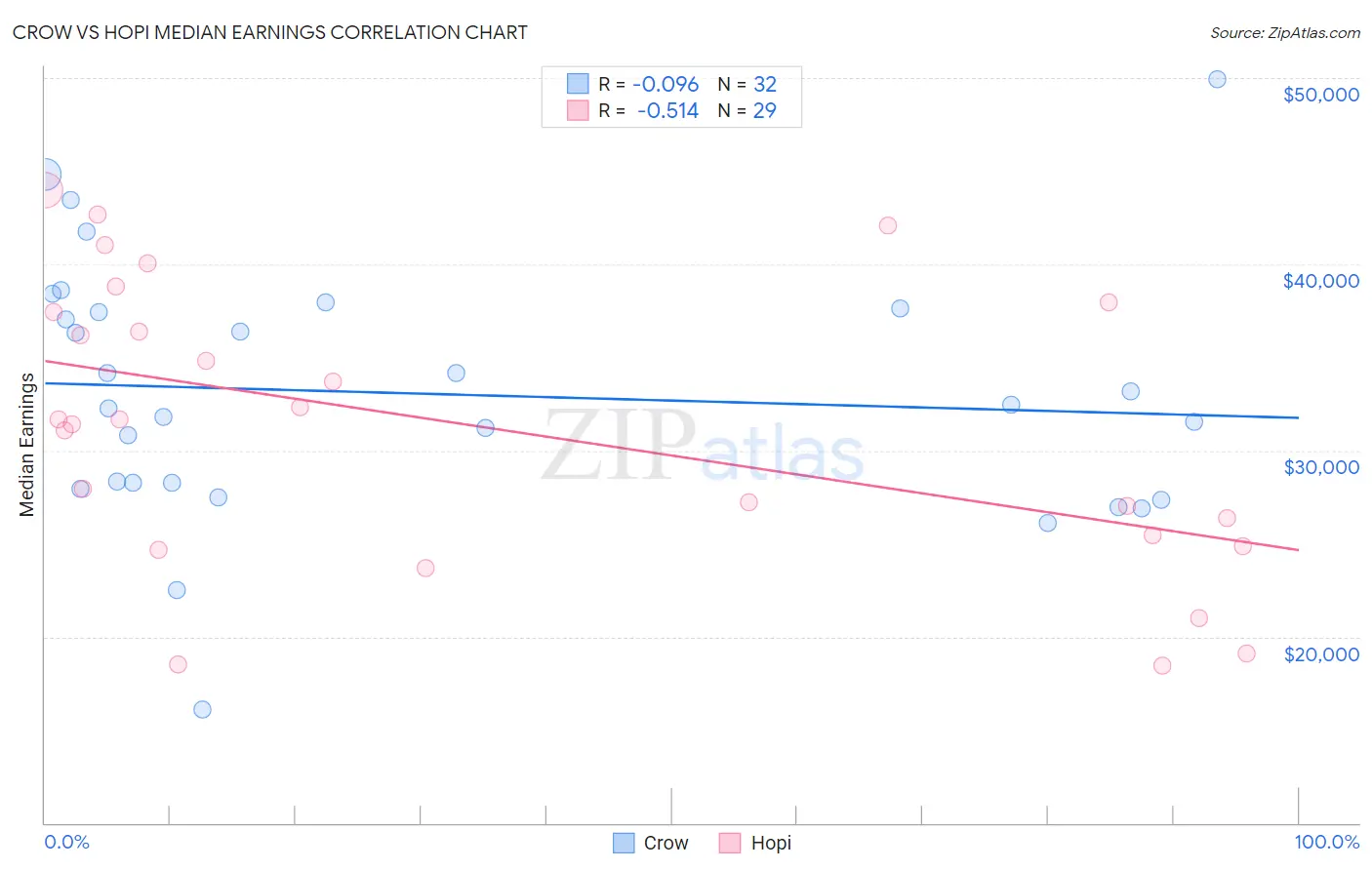 Crow vs Hopi Median Earnings