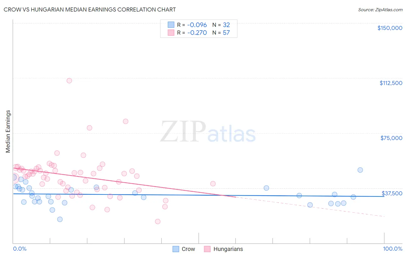 Crow vs Hungarian Median Earnings