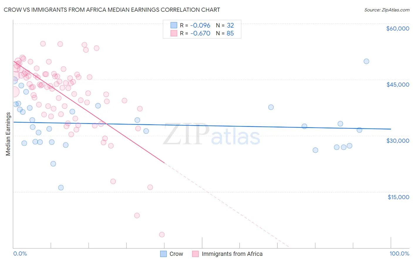 Crow vs Immigrants from Africa Median Earnings
