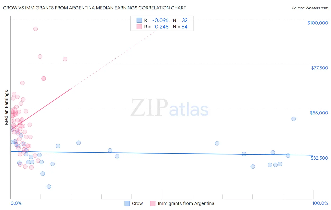 Crow vs Immigrants from Argentina Median Earnings