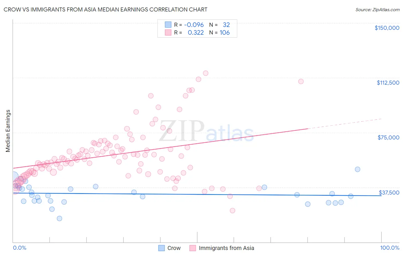 Crow vs Immigrants from Asia Median Earnings