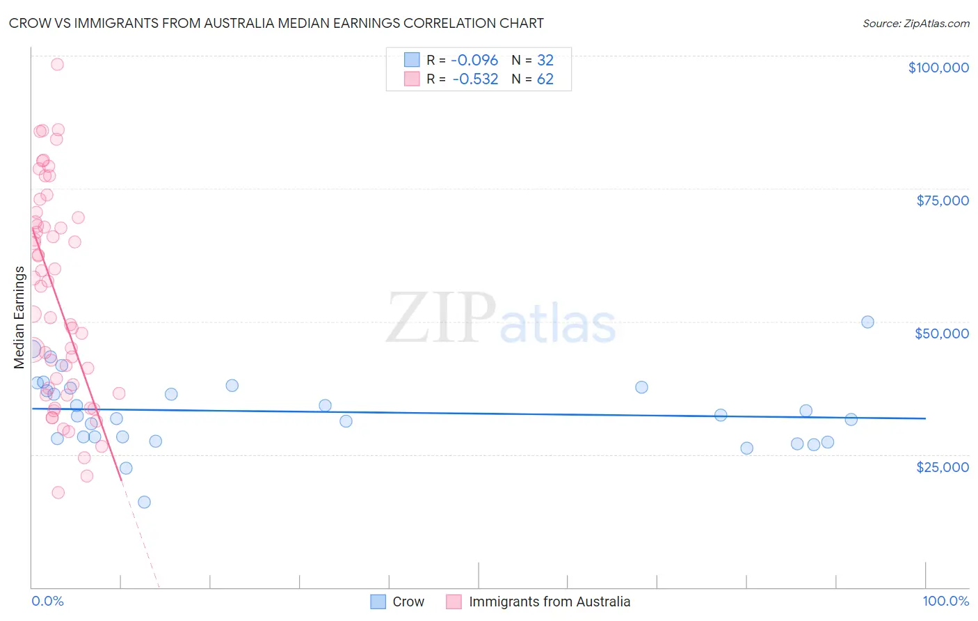 Crow vs Immigrants from Australia Median Earnings
