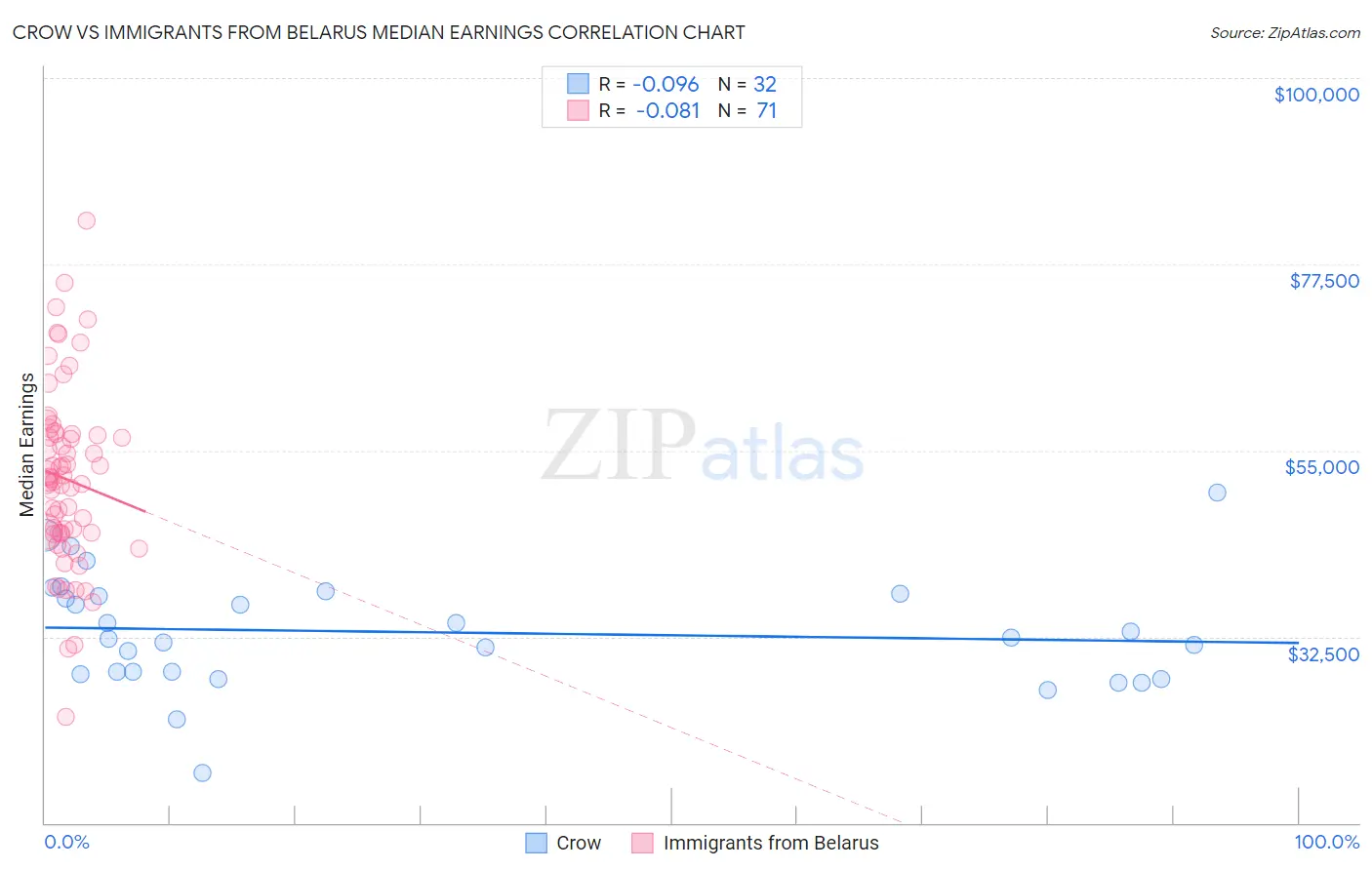 Crow vs Immigrants from Belarus Median Earnings