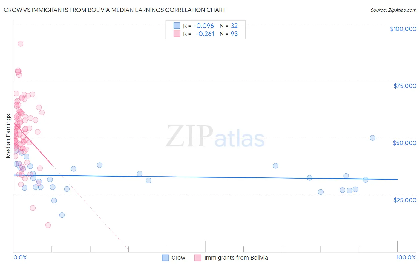 Crow vs Immigrants from Bolivia Median Earnings
