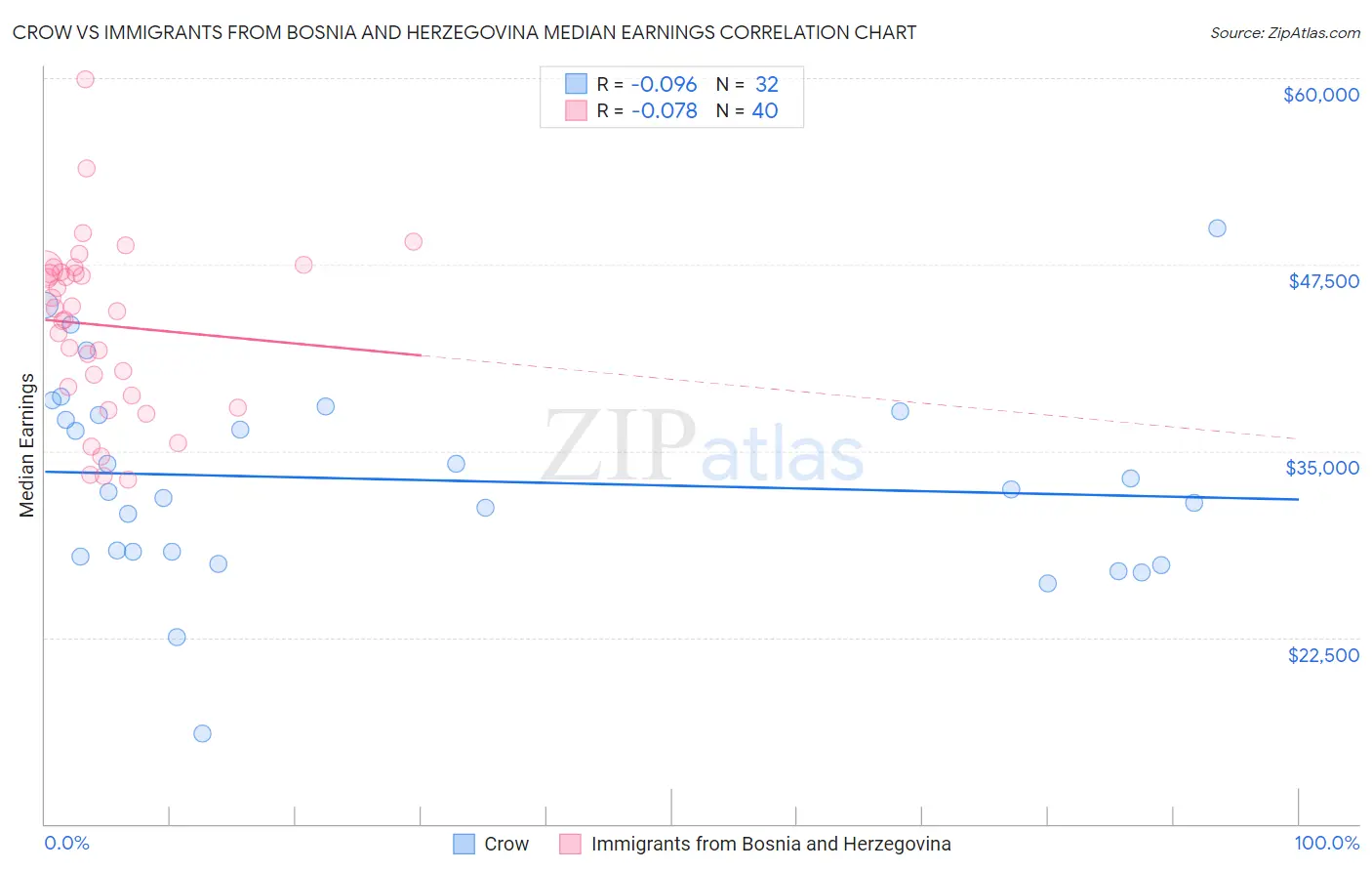 Crow vs Immigrants from Bosnia and Herzegovina Median Earnings