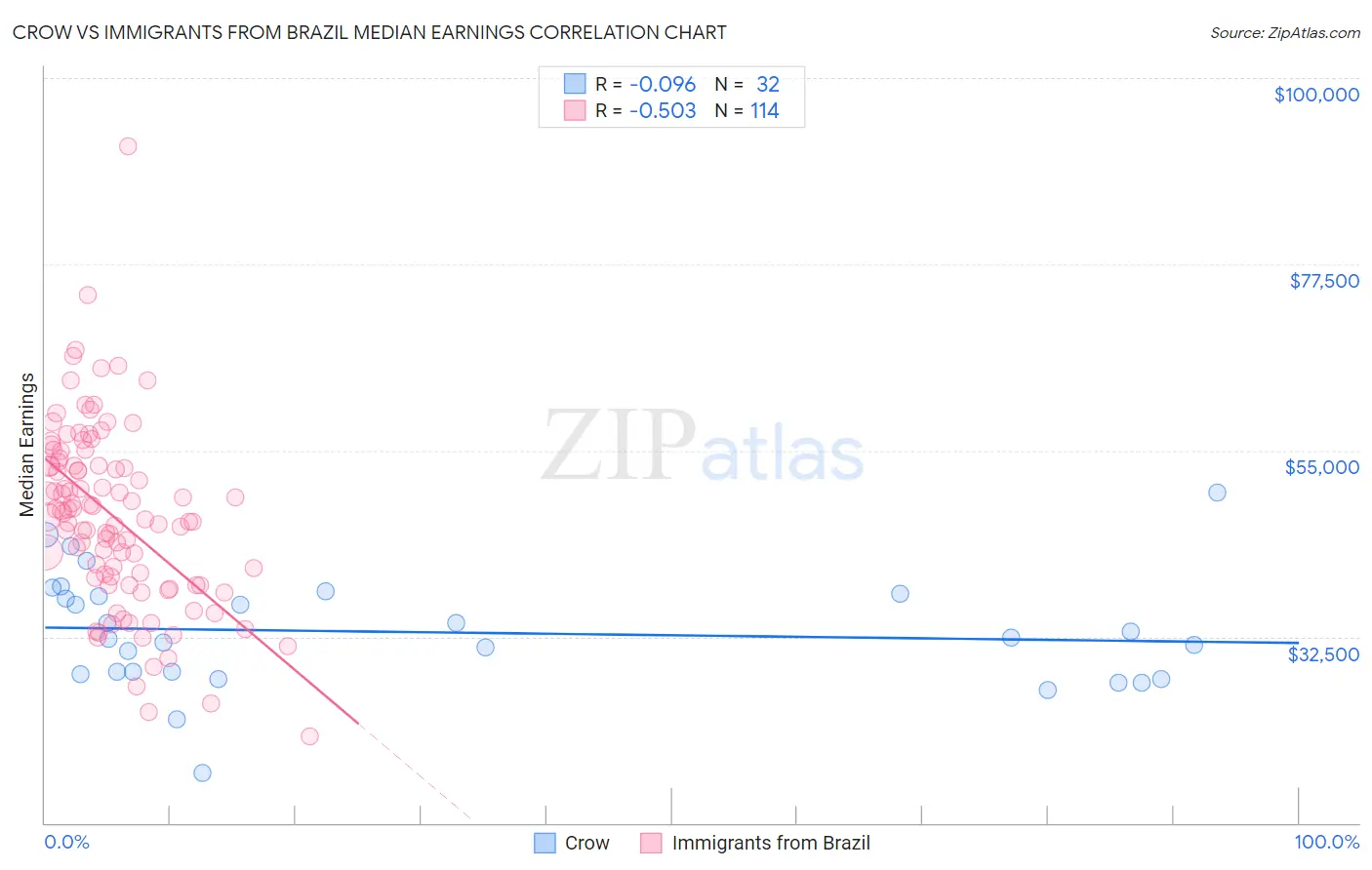Crow vs Immigrants from Brazil Median Earnings