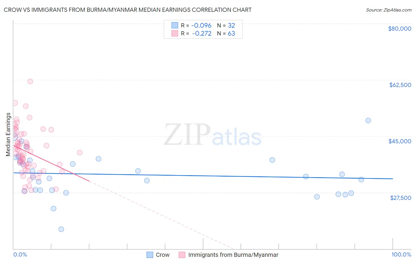 Crow vs Immigrants from Burma/Myanmar Median Earnings