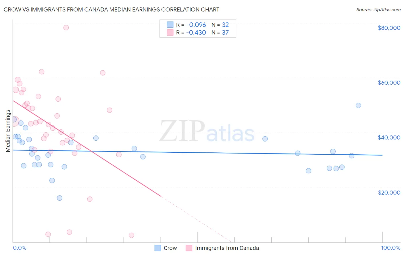 Crow vs Immigrants from Canada Median Earnings