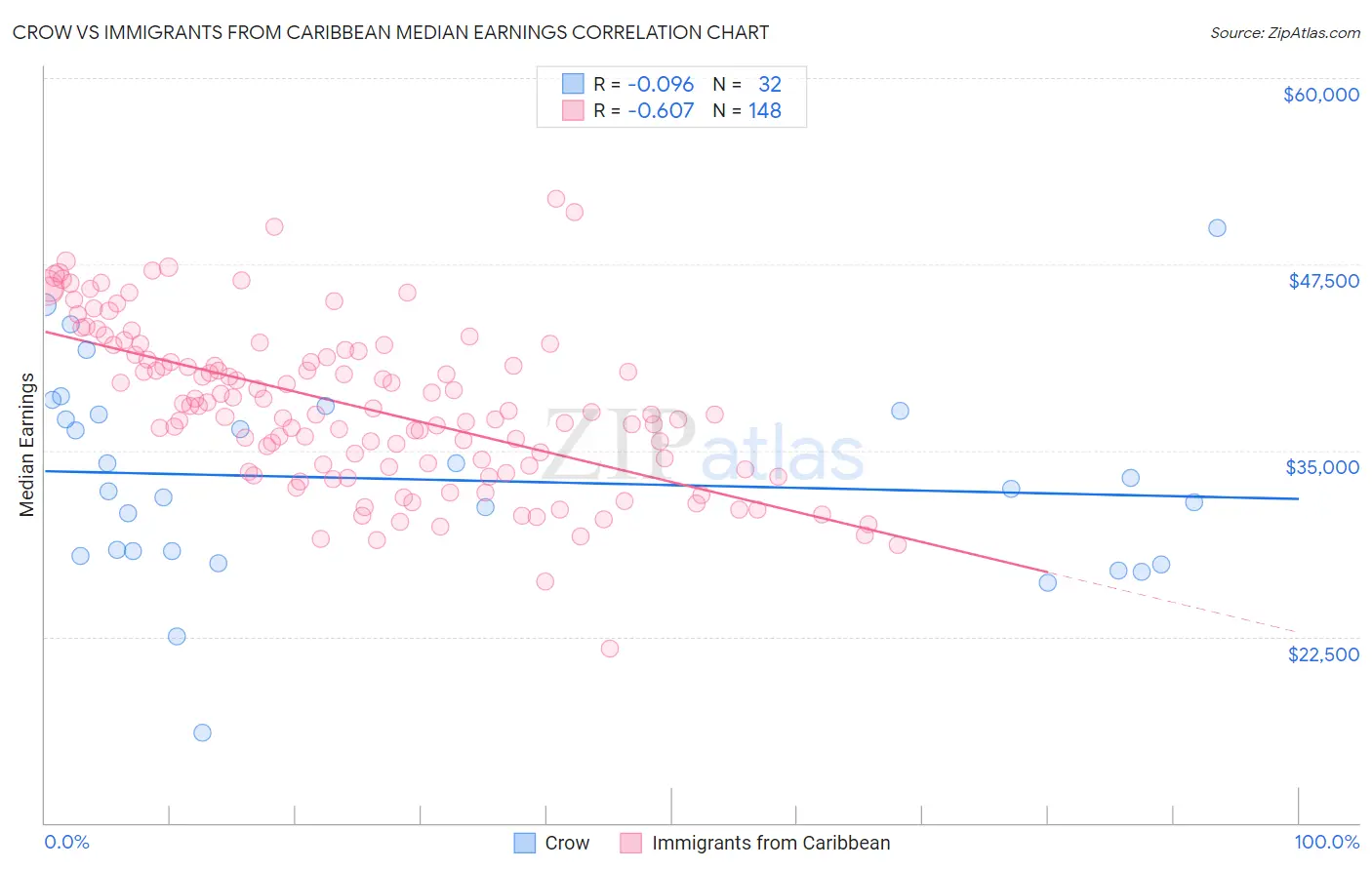 Crow vs Immigrants from Caribbean Median Earnings