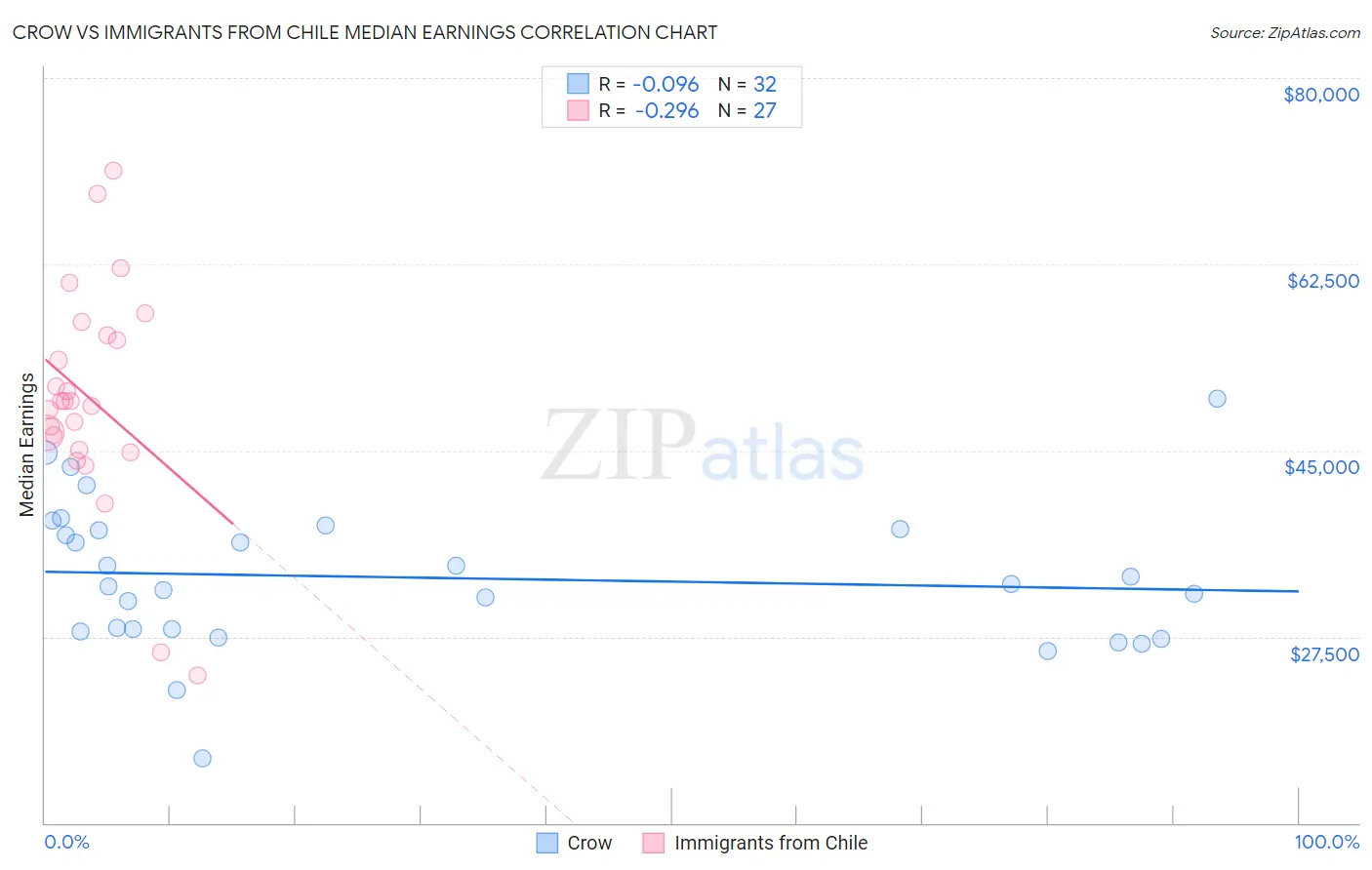 Crow vs Immigrants from Chile Median Earnings