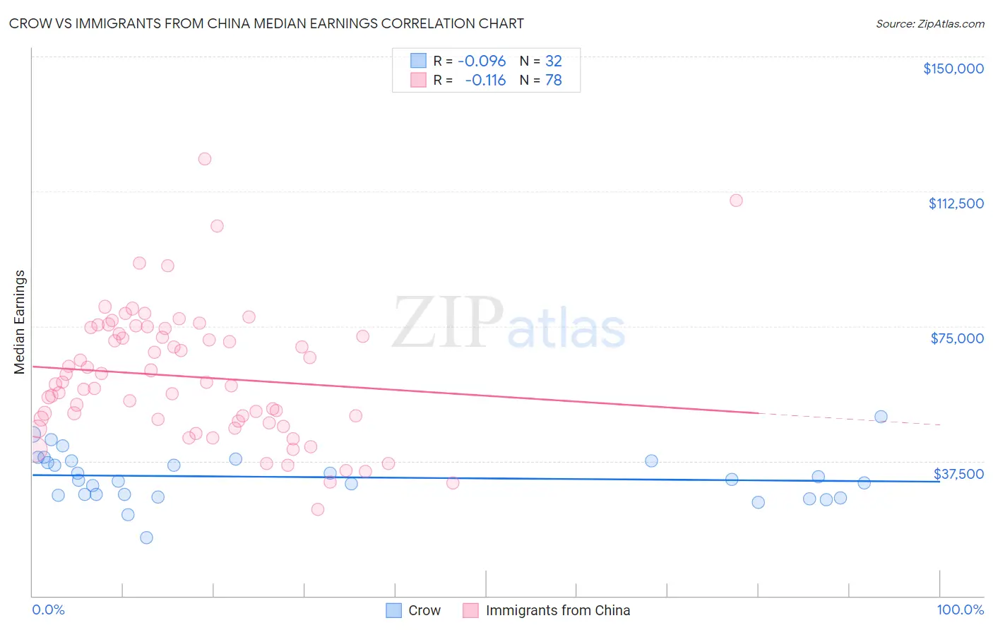 Crow vs Immigrants from China Median Earnings