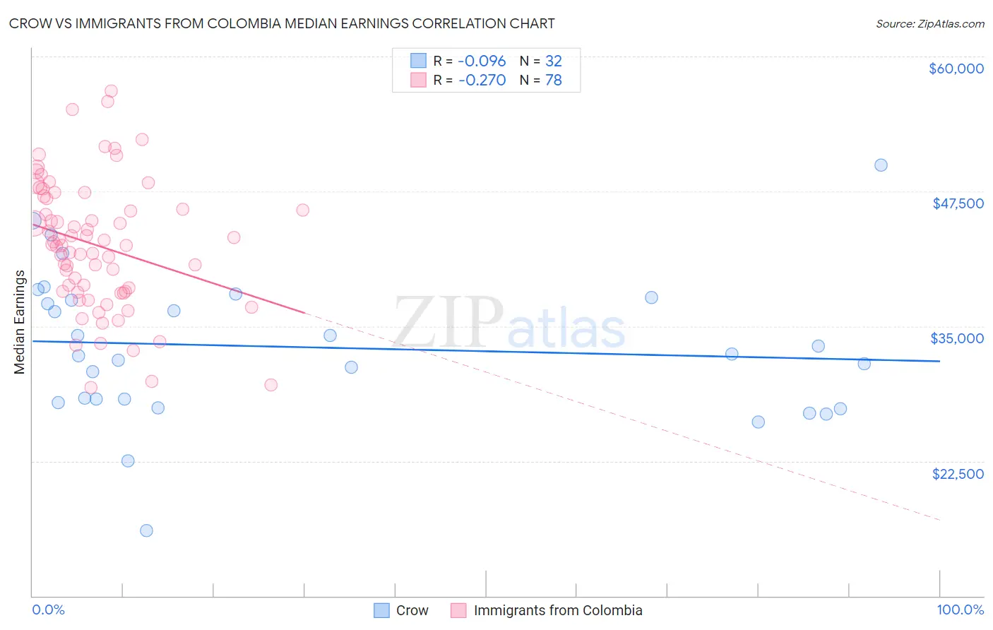 Crow vs Immigrants from Colombia Median Earnings