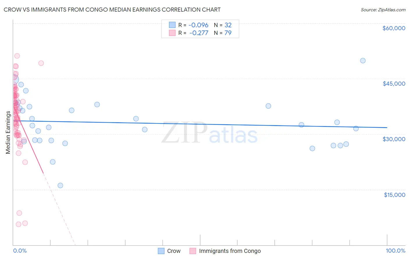 Crow vs Immigrants from Congo Median Earnings