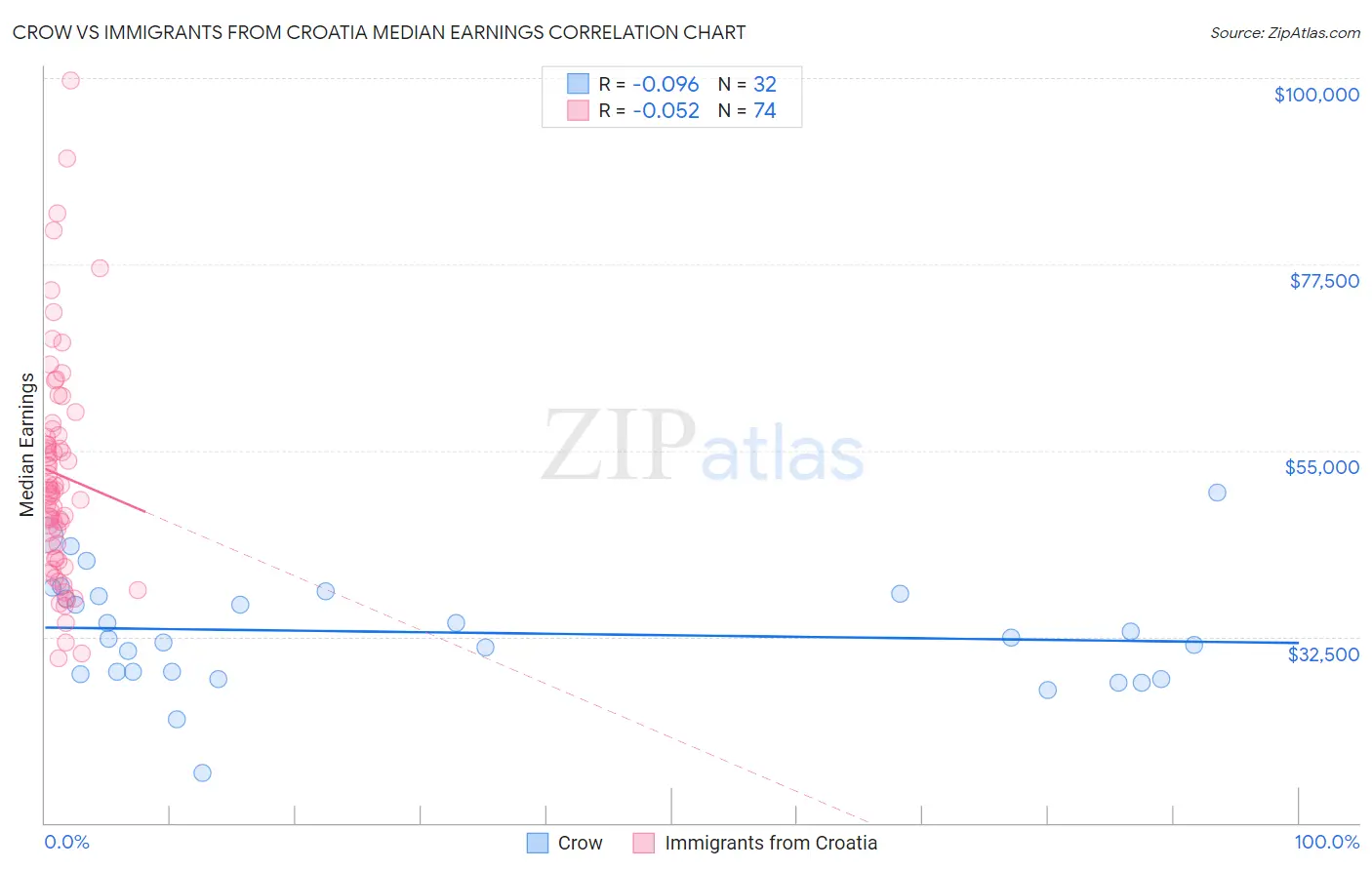 Crow vs Immigrants from Croatia Median Earnings