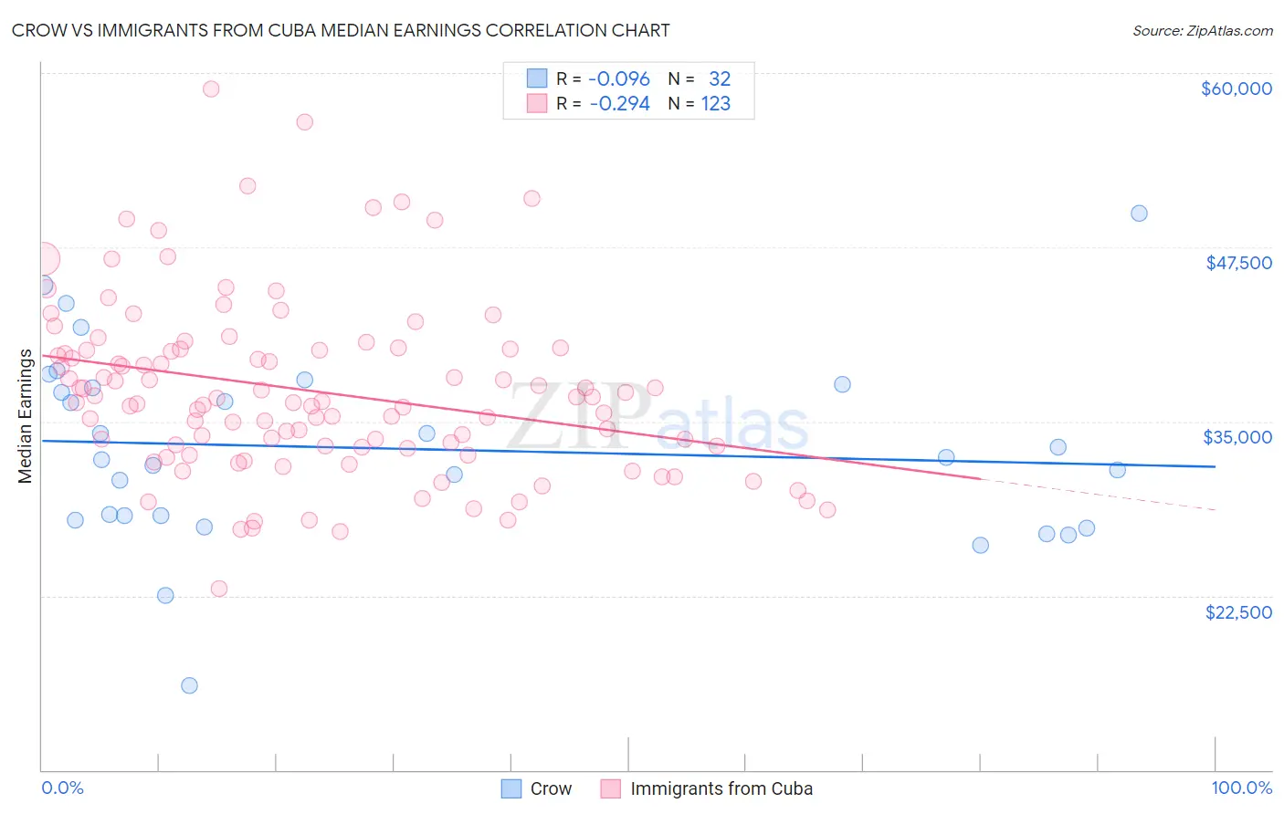Crow vs Immigrants from Cuba Median Earnings
