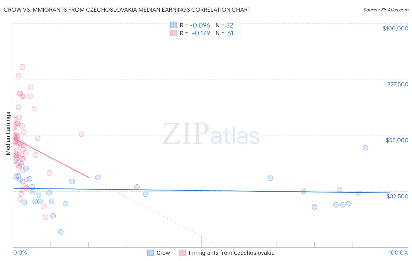 Crow vs Immigrants from Czechoslovakia Median Earnings