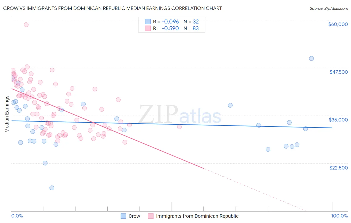 Crow vs Immigrants from Dominican Republic Median Earnings
