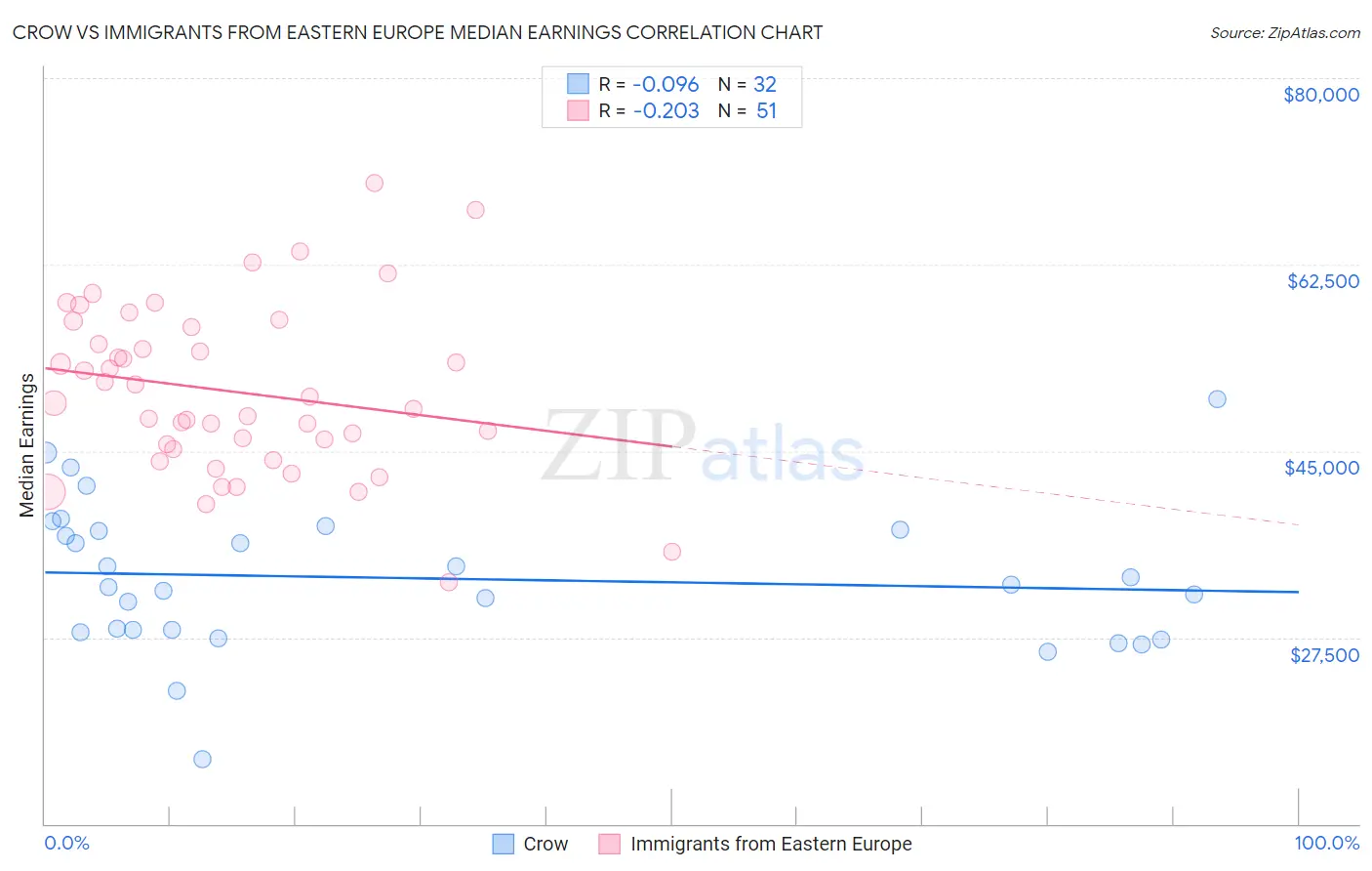 Crow vs Immigrants from Eastern Europe Median Earnings