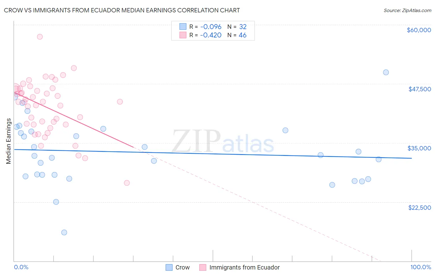 Crow vs Immigrants from Ecuador Median Earnings
