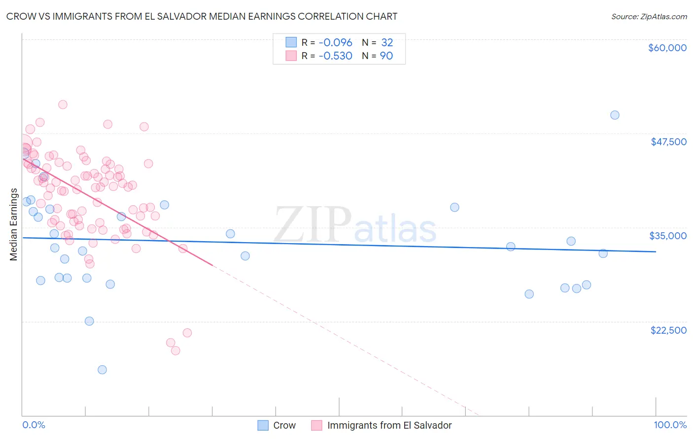 Crow vs Immigrants from El Salvador Median Earnings